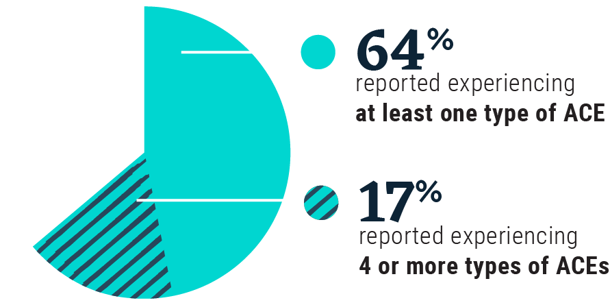 Pie chart showing 64% reported experiencing at least one type of ACE and 17% reported experiencing 4 or more types of ACEs