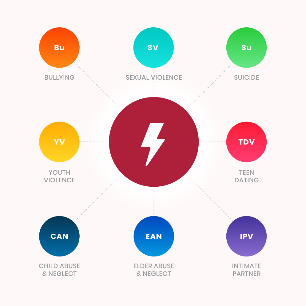 Risk Factor - Lack of non-violent social problem-solving skills associated with bullying, sexual violence, suicide, teen dating violence, intimate partner violence, elder abuse and neglect, child abuse and neglect, and youth violence.