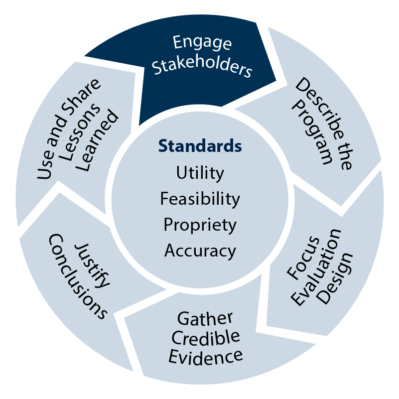 cycle graphic step 1 Engage Stakeholders highlighted