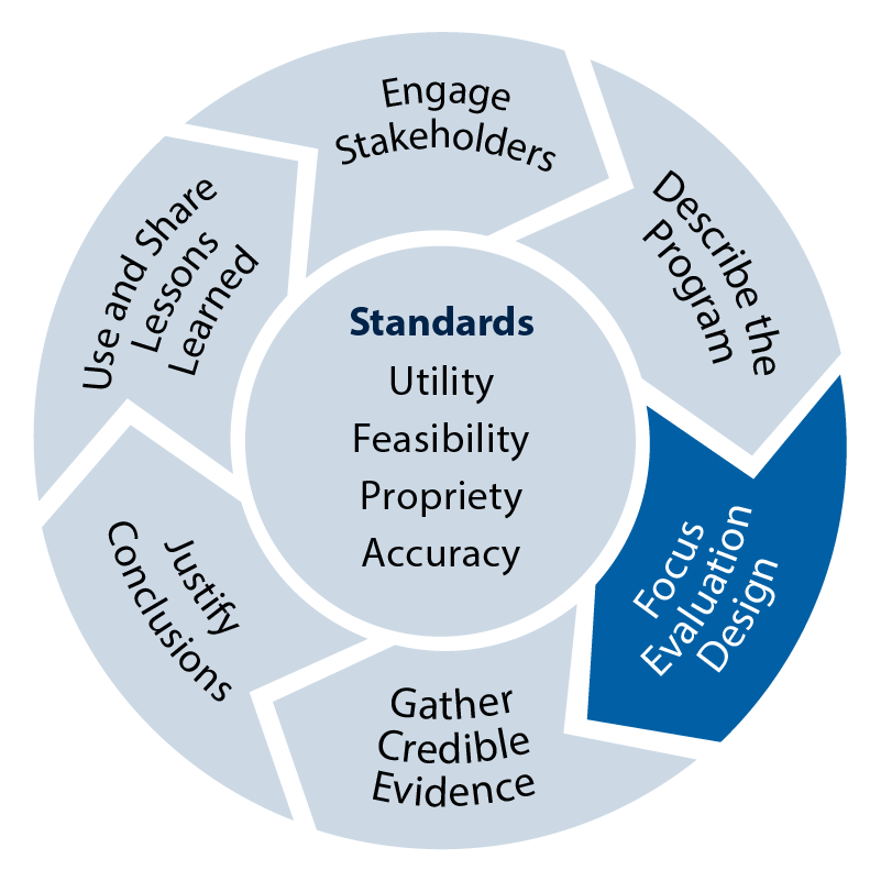 cycle graphic step 3 Focus Evaluation Design highlighted