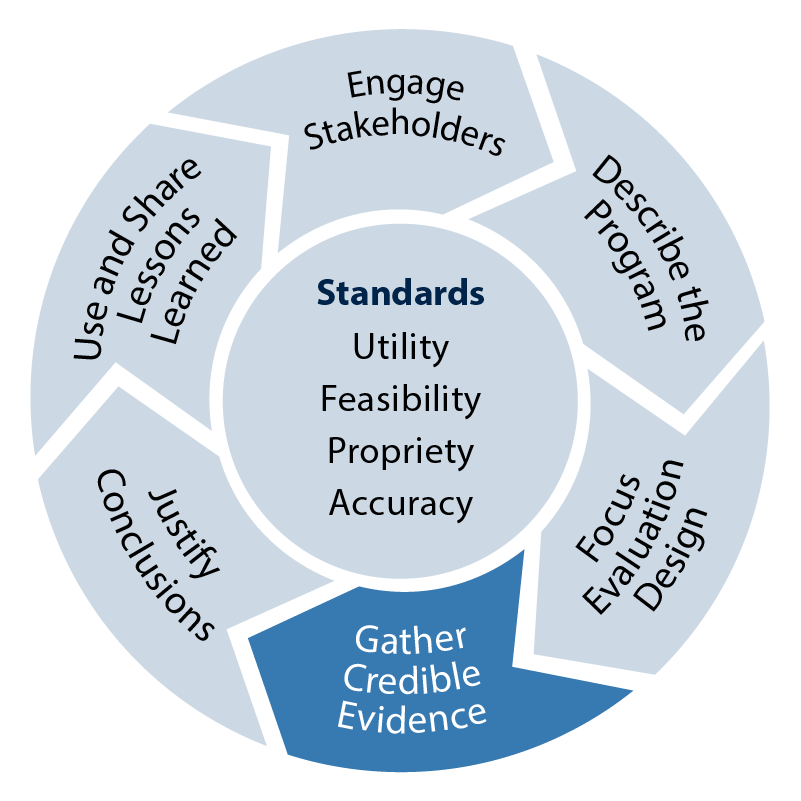 cycle graphic step 4 Gather Credible Evidence highlighted