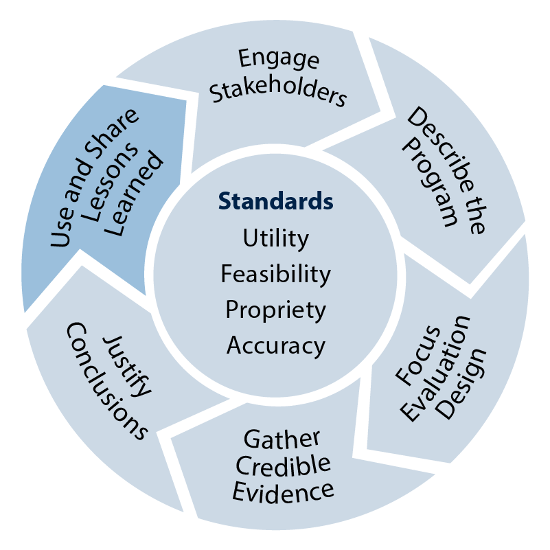 cycle graphic step 6 [object Object] highlighted