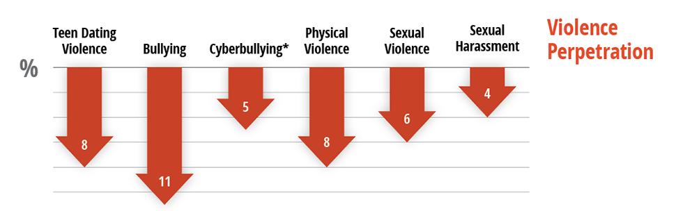 Graphs depicting lower incidents of violence perpetration when implementing HeaRT